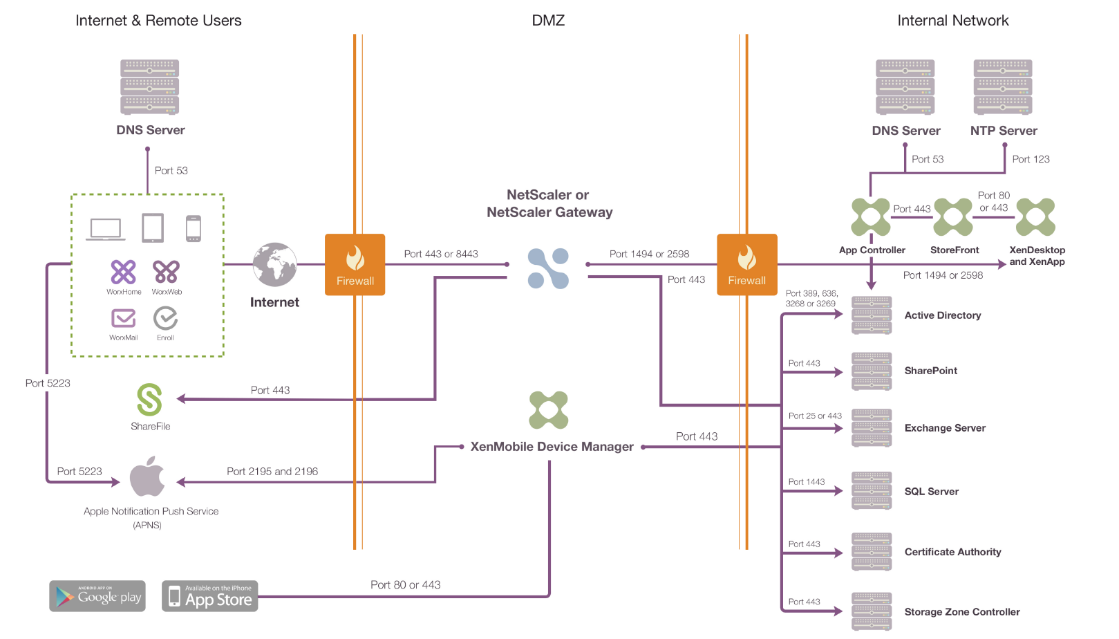 AMP – MDM