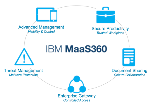 IBM MaaS360 MDM Software Overview