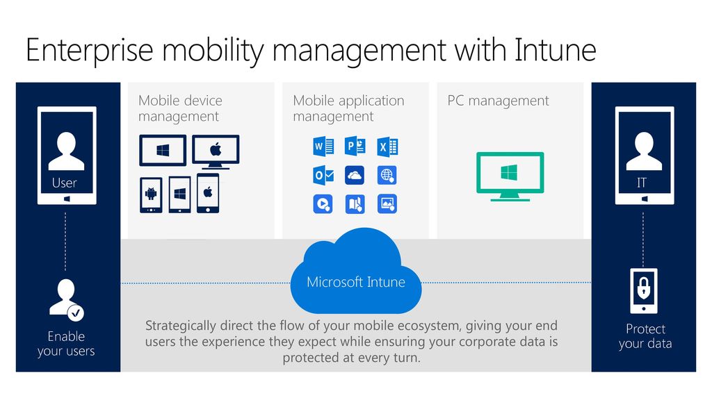 Microsoft Intune Enterprise Mobility + Security MDM Software Overview 
