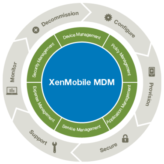XenMobile Security  MDM Software Overview