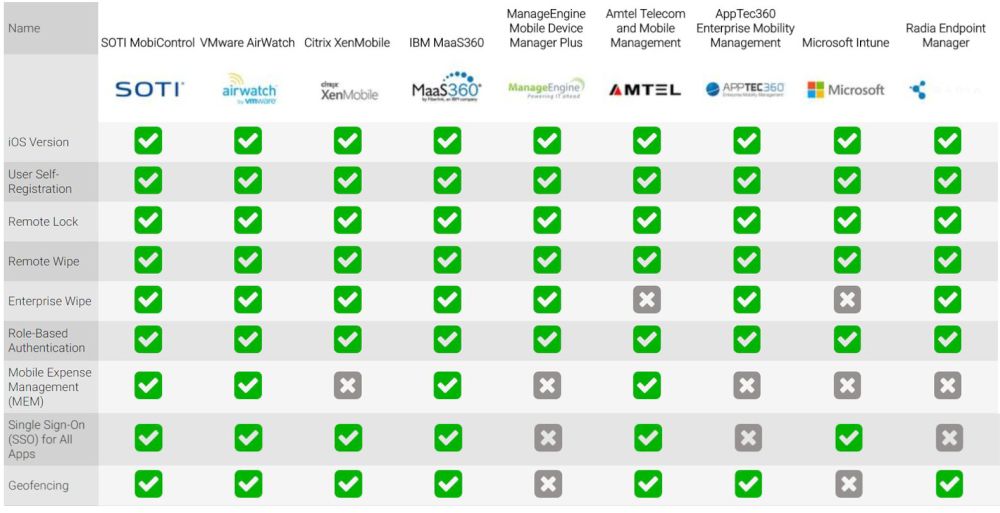 Mdm Comparison Chart